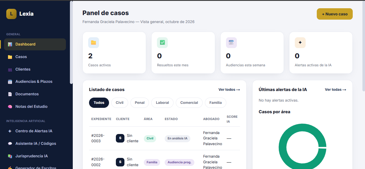 Panel de casos de Lexia: casos activos, alertas de IA, listado de expedientes por área y casos por área